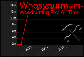 Total Graph of Whosyourmum