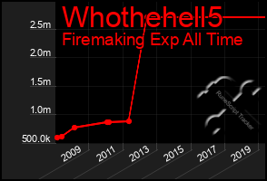 Total Graph of Whothehell5