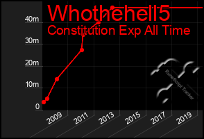 Total Graph of Whothehell5