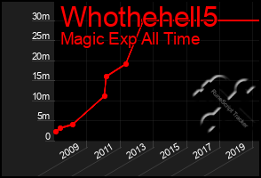 Total Graph of Whothehell5