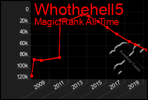 Total Graph of Whothehell5