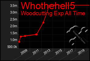 Total Graph of Whothehell5