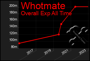 Total Graph of Whotmate