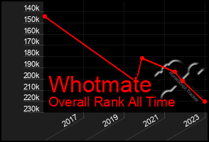Total Graph of Whotmate