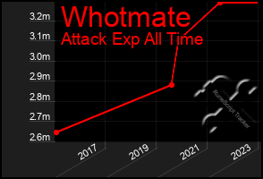 Total Graph of Whotmate