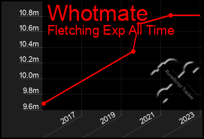 Total Graph of Whotmate