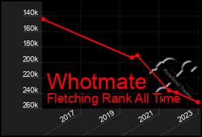 Total Graph of Whotmate