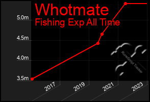 Total Graph of Whotmate