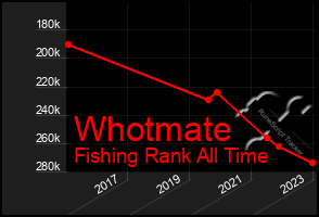 Total Graph of Whotmate