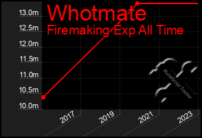 Total Graph of Whotmate
