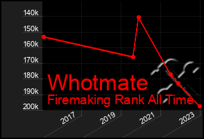 Total Graph of Whotmate