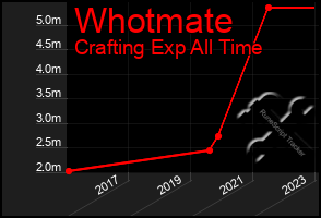 Total Graph of Whotmate