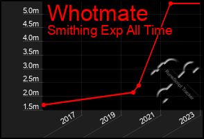 Total Graph of Whotmate