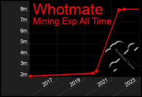 Total Graph of Whotmate