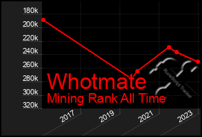 Total Graph of Whotmate