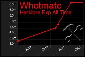 Total Graph of Whotmate