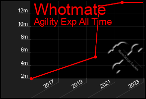 Total Graph of Whotmate