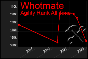 Total Graph of Whotmate