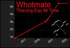 Total Graph of Whotmate