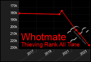 Total Graph of Whotmate