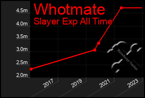 Total Graph of Whotmate