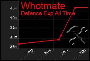 Total Graph of Whotmate