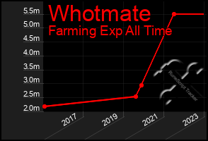 Total Graph of Whotmate