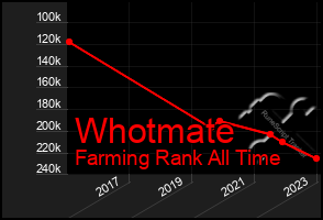 Total Graph of Whotmate