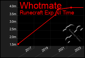 Total Graph of Whotmate