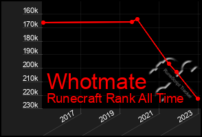 Total Graph of Whotmate
