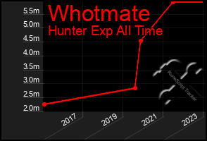 Total Graph of Whotmate