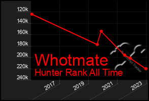 Total Graph of Whotmate