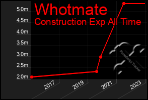 Total Graph of Whotmate