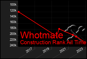 Total Graph of Whotmate
