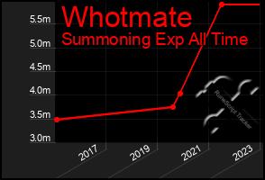 Total Graph of Whotmate