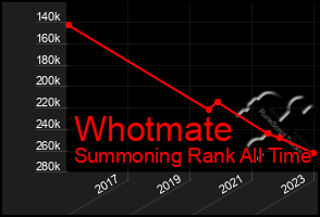 Total Graph of Whotmate