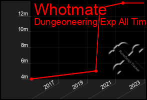 Total Graph of Whotmate