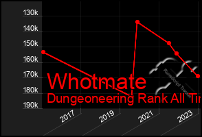 Total Graph of Whotmate