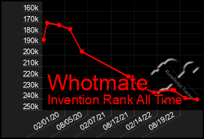 Total Graph of Whotmate