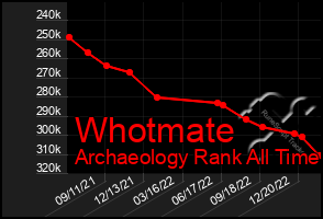 Total Graph of Whotmate