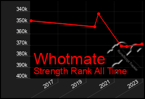Total Graph of Whotmate