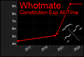 Total Graph of Whotmate