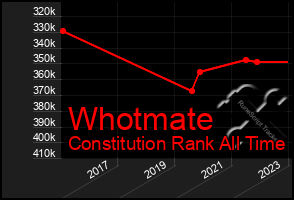 Total Graph of Whotmate