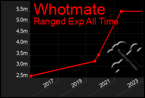 Total Graph of Whotmate