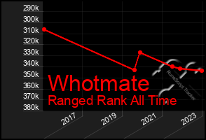 Total Graph of Whotmate