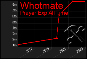 Total Graph of Whotmate