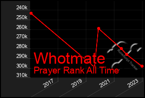 Total Graph of Whotmate