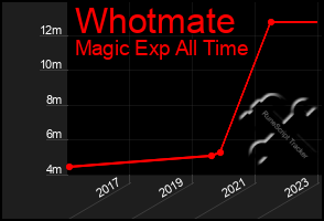 Total Graph of Whotmate