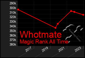 Total Graph of Whotmate