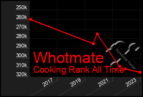 Total Graph of Whotmate